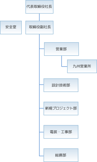 システムジャパン組織図